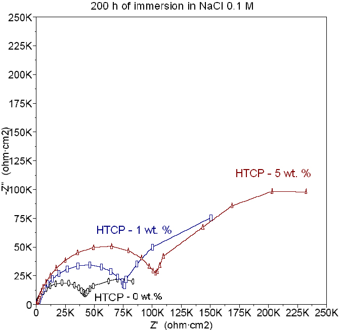 Nyquist plots obtained for doped hybrid sol-gel coatings after 200 h immersion in NaCl 0,1M 