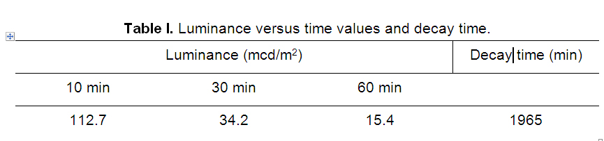 Table: Luminance versus time values and decay time