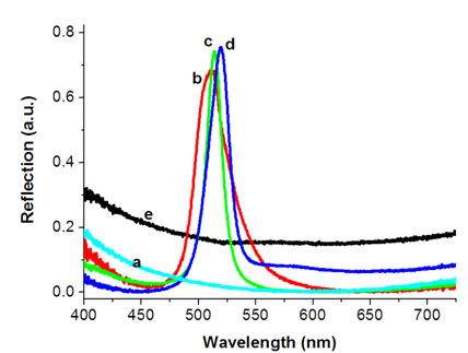 Reflection spectra of films with various nanosilica contents