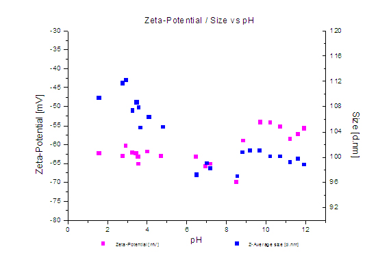 Result of Zeta-potential/size measurements as a function of PH