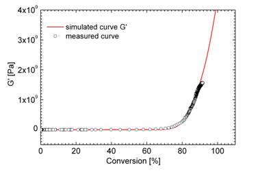 Development of shear modulus during curing depending on chemical conversion.